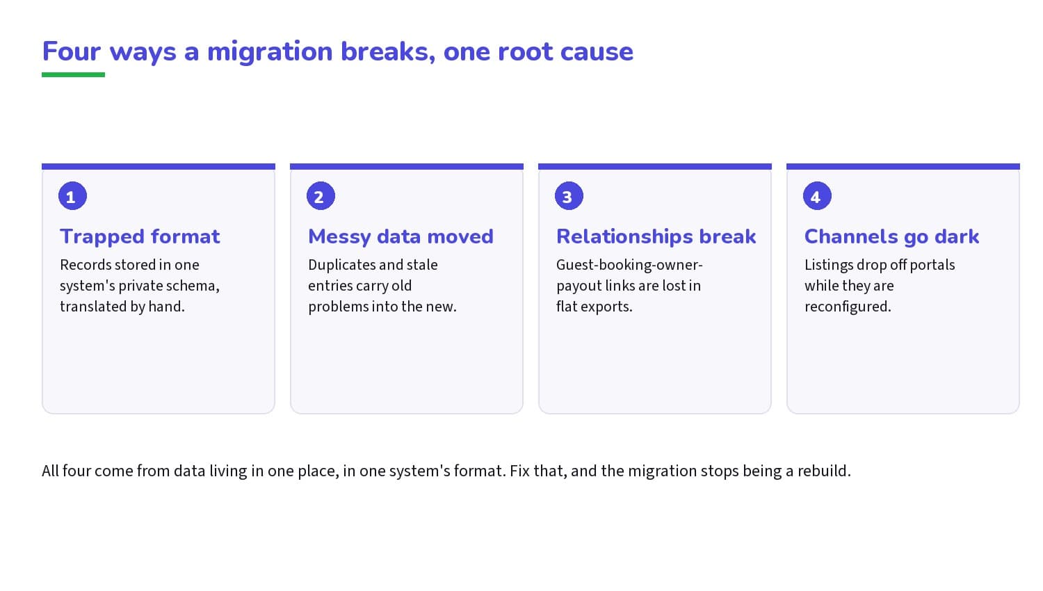 The four ways migrations break, and the single cause behind them.