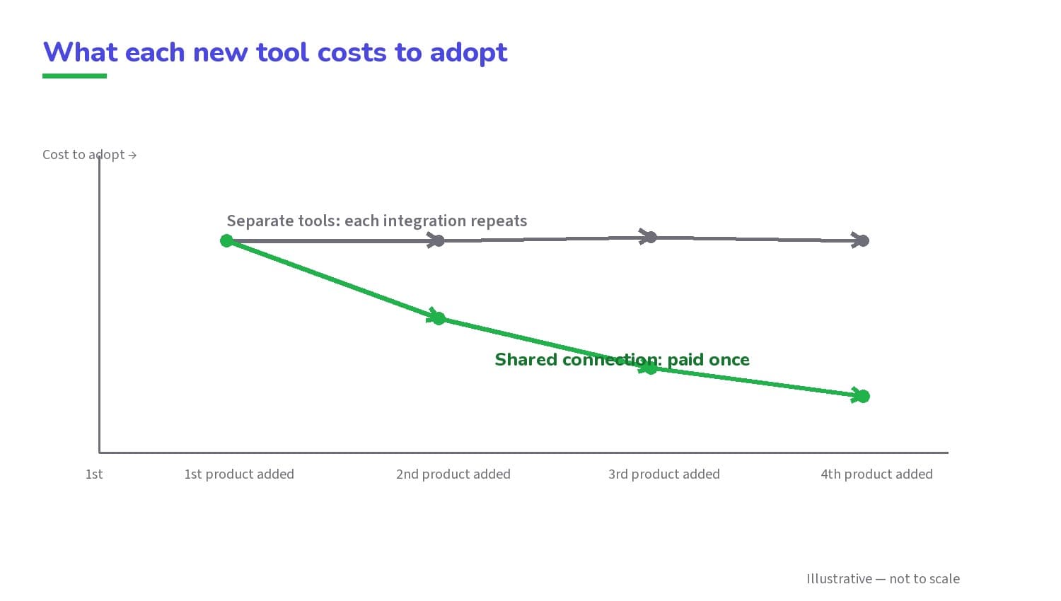 With a shared connection, each product added costs less to adopt than the last (illustrative).